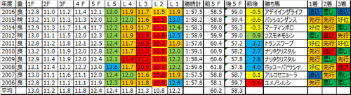 新潟記念2017の予想用ラップデータ