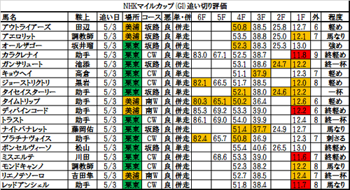 NHKマイルカップ2017の追い切り・調教評価一覧