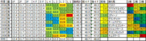 札幌2歳ステークスの予想用ラップデータ