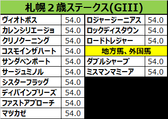 札幌2歳ステークスの予想用・出走予定馬一覧
