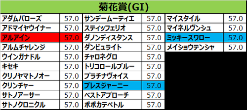 菊花賞2017の予想用・出走予定馬一覧