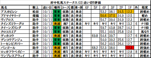 府中牝馬ステークス2017の追い切り・調教評価一覧