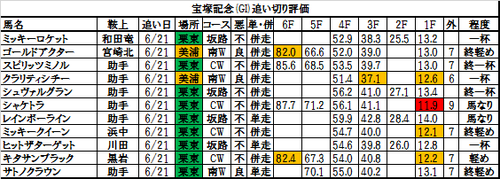 宝塚記念2017の追い切り・調教評価一覧