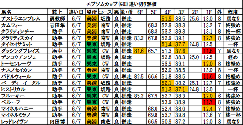 エプソムカップ2017の追い切り・調教評価一覧