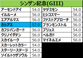 シンザン記念2018の予想用・出走予定馬一覧