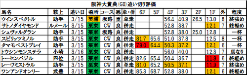 阪神大賞典2017の追い切り・調教評価一覧