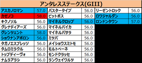 アンタレスステークス2017の予想用・出走予定馬一覧