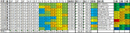弥生賞2016予想用のラップデータ