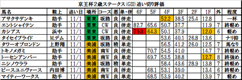 京王杯2歳ステークスの追い切り・調教評価一覧