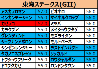 東海ステークス2017の予想用・出走予定馬一覧
