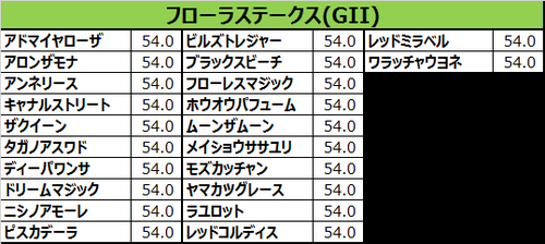 フローラステークス2017の予想用・出走予定馬一覧