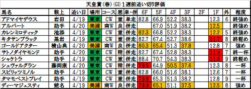 天皇賞春2017の1週前追い切り・調教評価一覧