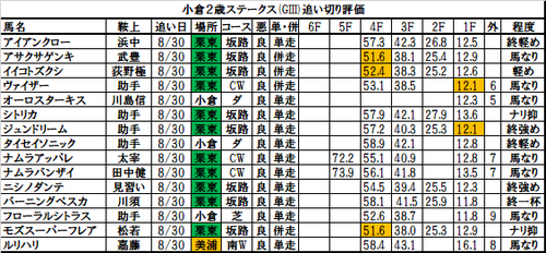 小倉2歳ステークスの追い切り・調教評価一覧
