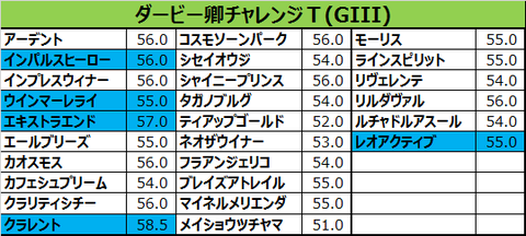 ダービー卿チャレンジトロフィー2015の出走予定馬