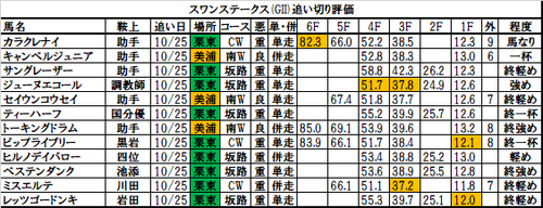 スワンステークス2017の追い切り・調教評価一覧