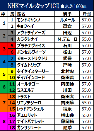 NHKマイルカップ2017の枠順確定