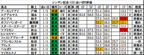 シンザン記念2018の追い切り・調教評価一覧