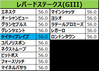 レパードステークス2016の予想用・出走予定馬一覧