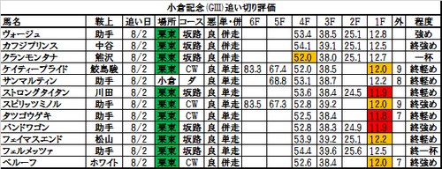 小倉記念2017の追い切り・調教評価一覧