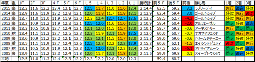 宝塚記念2016予想用のラップデータ