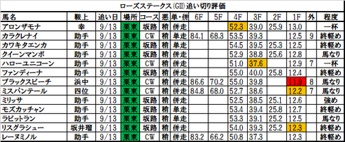 ローズステークス2017の追い切り・調教評価一覧