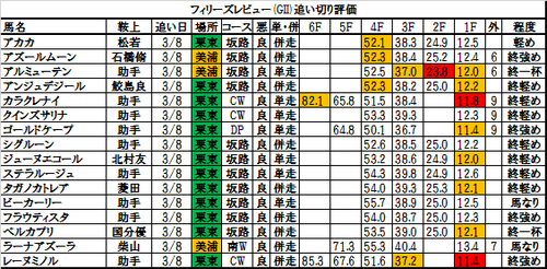 フィリーズレビュー2017の追い切り・調教評価一覧
