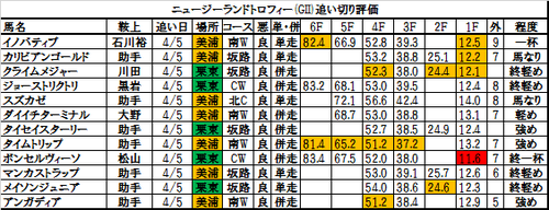 ニュージーランドトロフィー2017の追い切り・調教評価一覧