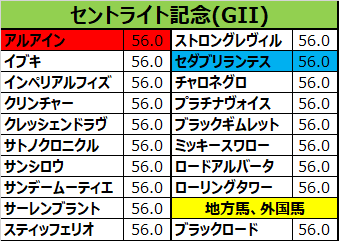 セントライト記念2017の予想用・出走予定馬一覧