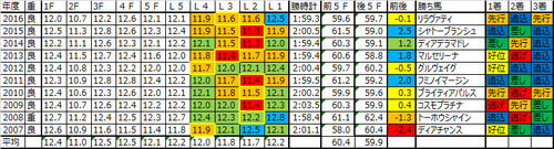 マーメイドステークス2017の予想用ラップデータ
