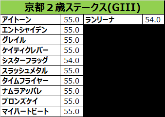 京都2歳ステークス2017の予想用・出走予定馬一覧
