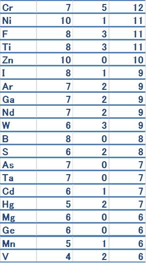 元素順位2