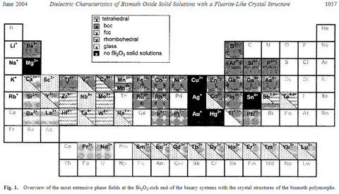 Bi2O3polymorphs