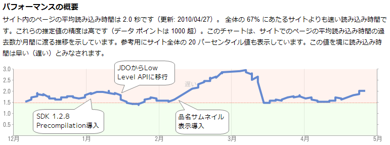 GAE/J�ѥե����ޥ󥹿��