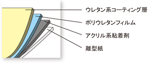 スクラッチガード