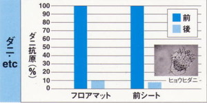 車内のダニによるアレルギー対策は、車内はダニの死骸・糞を除去することが基本になります カービューティープロイージス