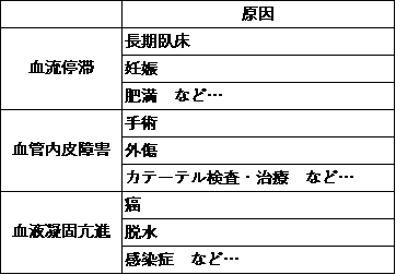 深部静脈血栓症の要因