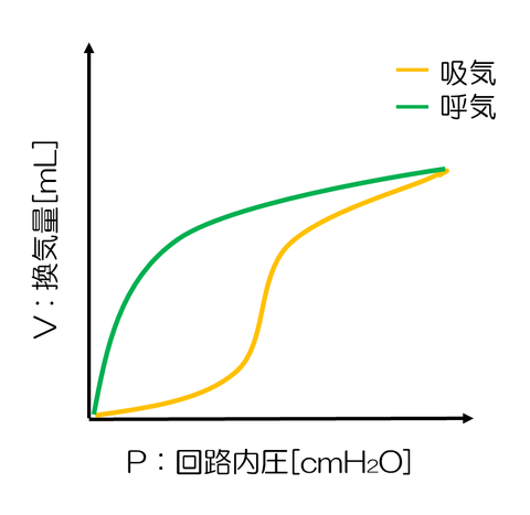 肺胞過伸展