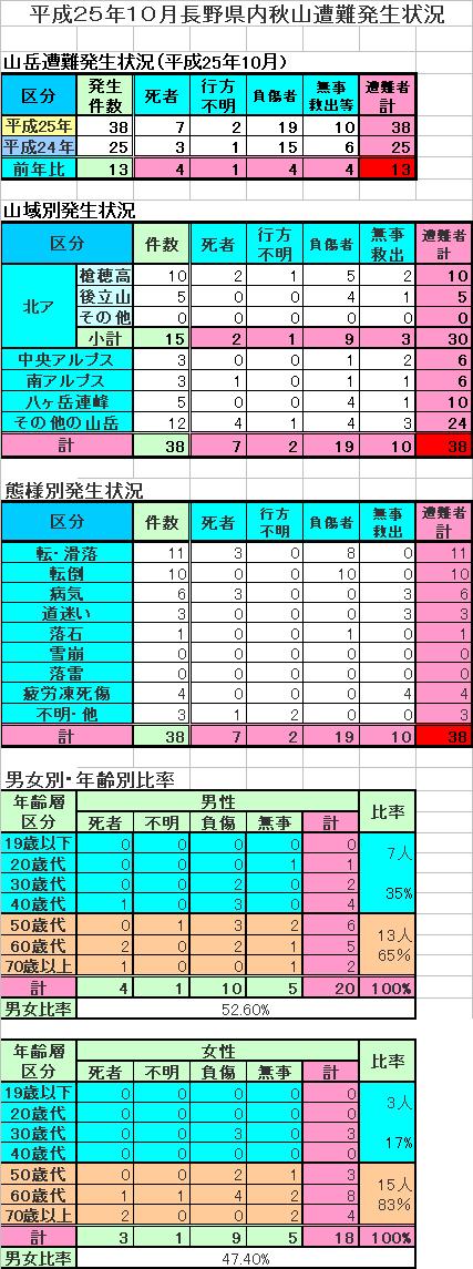 平成25年10月長野県内秋山遭難発生状況