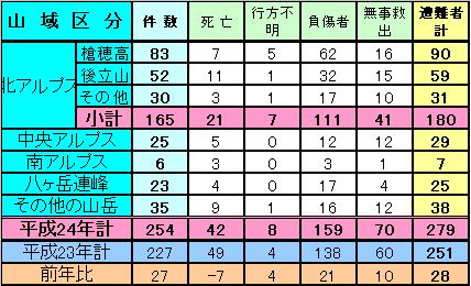 山域発生状況