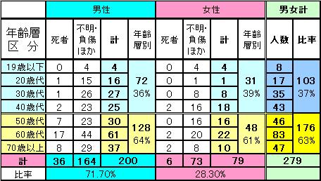 男女別遭難事故件数