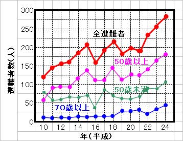 年齢別遭難件数