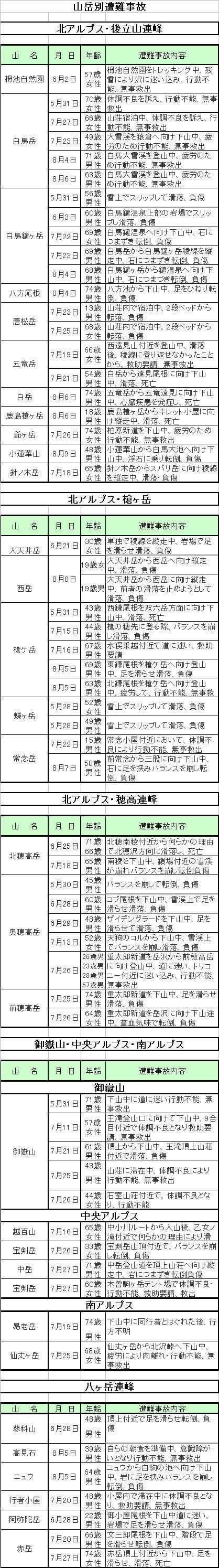 山岳遭難事故表