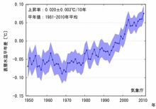 海水温の
