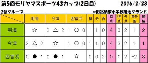20160228第5回モリスポ43カップ2日目