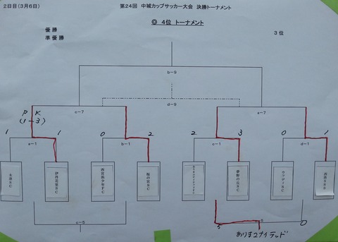 20160306中城CUPトーナメント