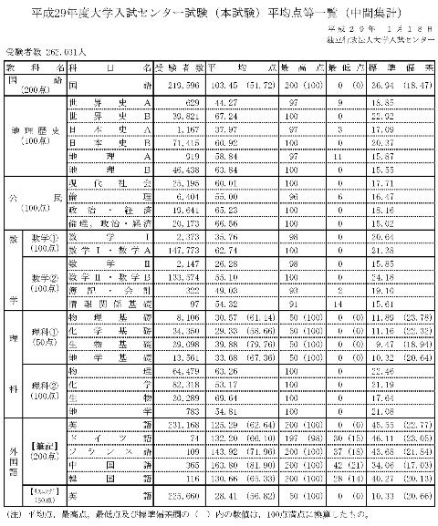 センター試験平均点