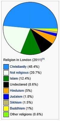 London Religion(ロンドンの宗教)