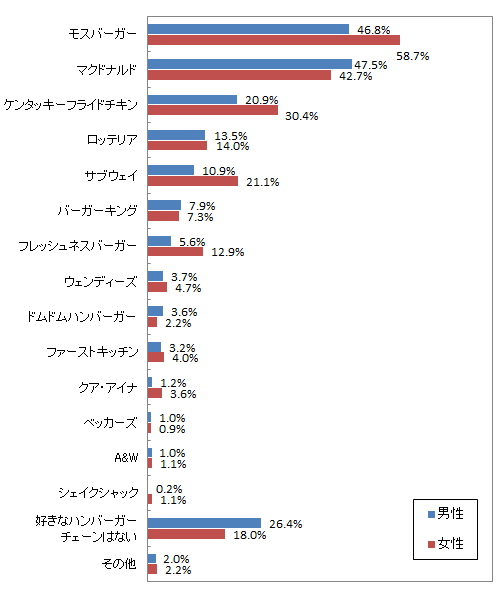 おまえら「モスは高いしまずい！」→モス、ハンバーガー人気ランキング一位へ 	