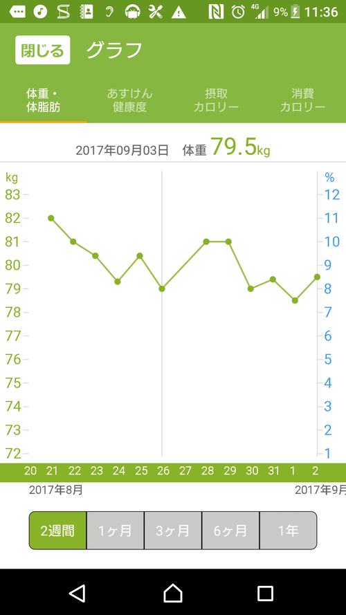 ワイ、ダイエットを始めて12日、2キロくらいしか痩せなくて泣く