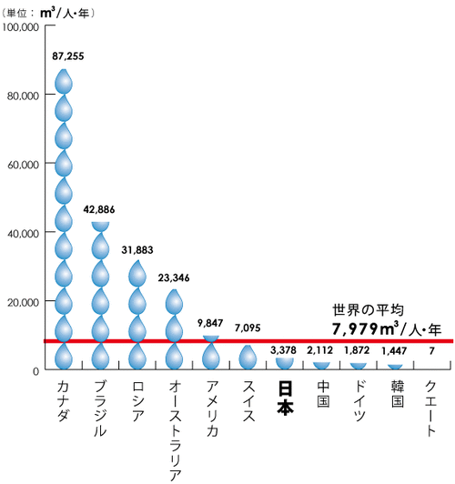 【悲報】日本人が1人当たり使える水の量は世界の平均以下だった 	